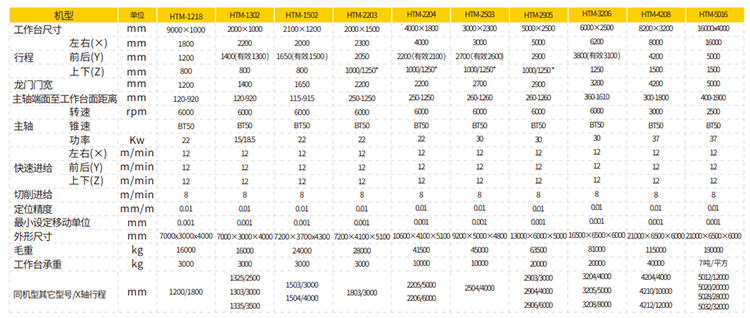 龍門(mén)加工中心HTM-1218(圖2)